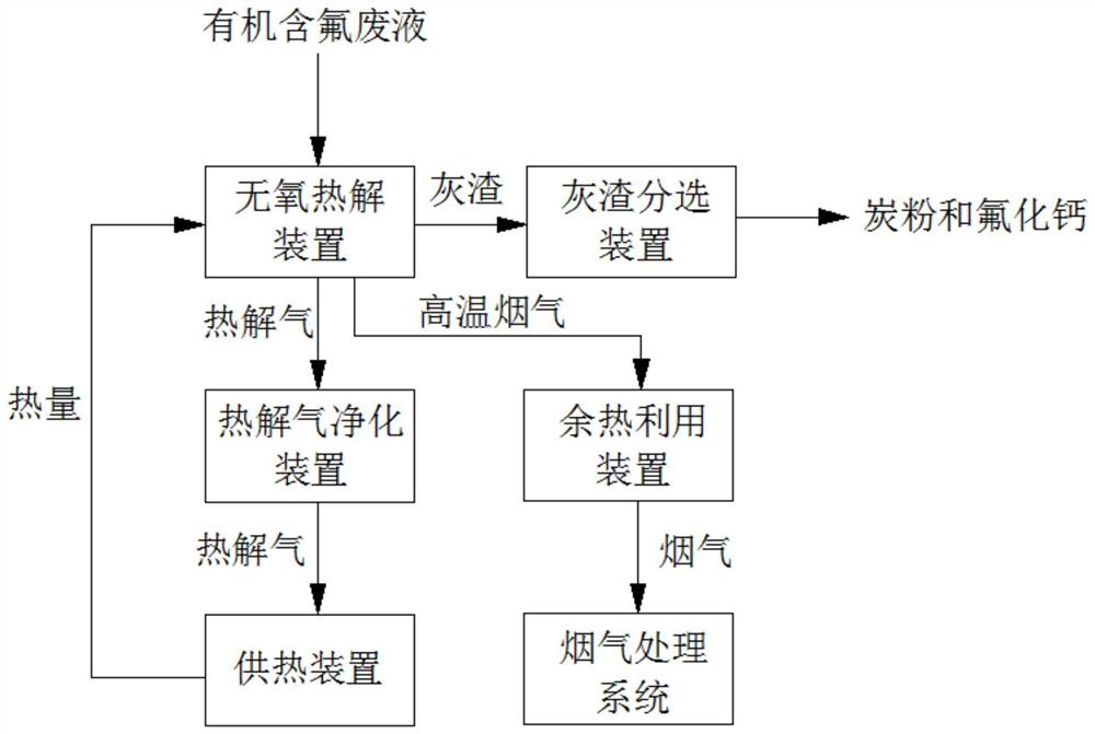 一种有机含氟废液处理和回收的系统及工艺