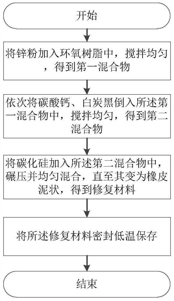 一种修复密封性缺陷的修复材料及其制备方法