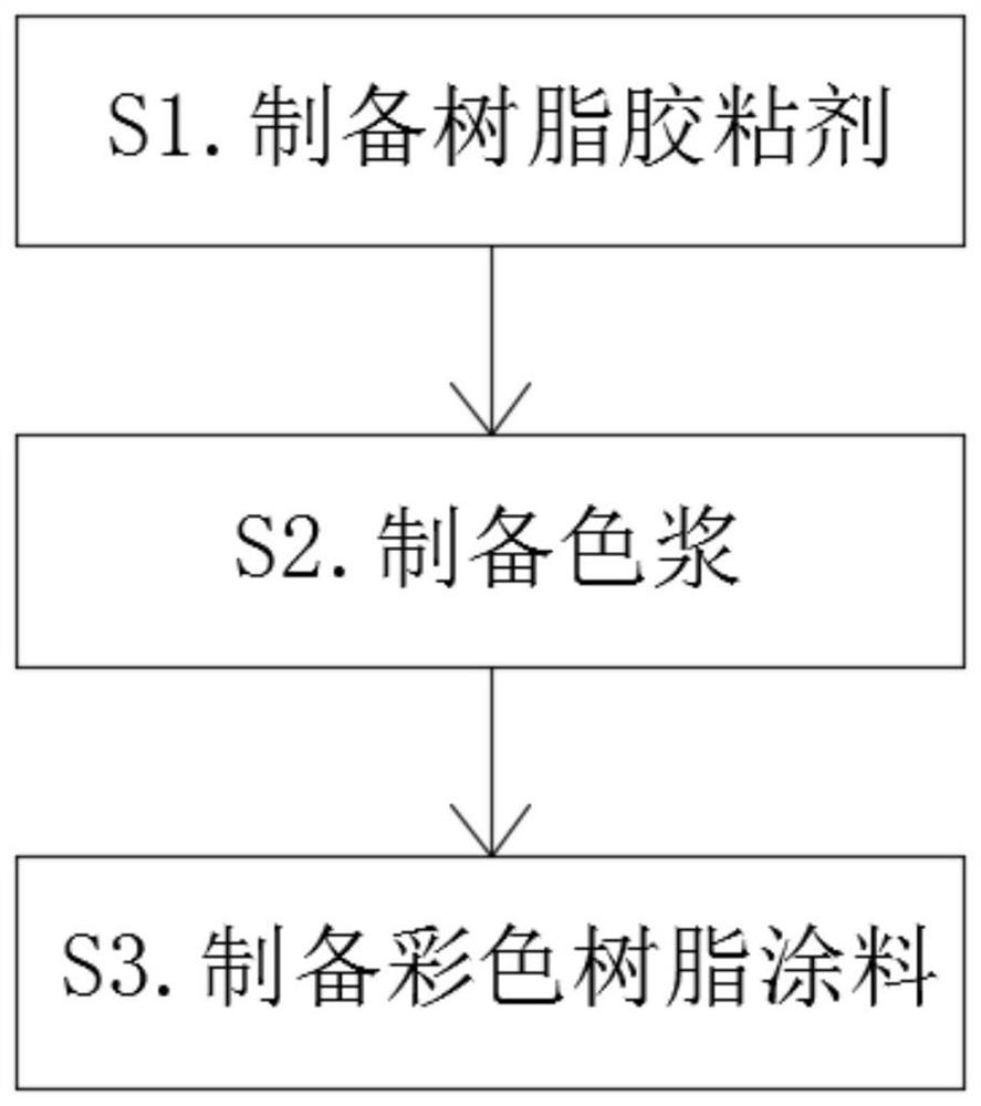 一种彩色树脂板的原料配方及其生产工艺