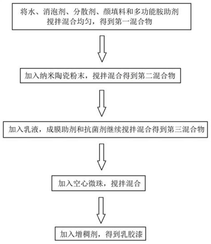 一种纳米陶瓷材料改性乳胶漆及其制备方法