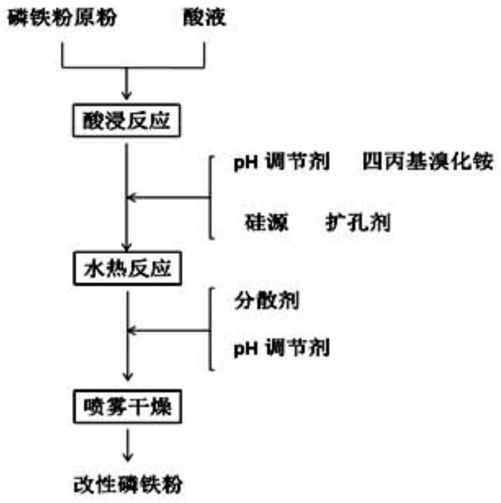 改性磷铁粉及其制备方法与应用