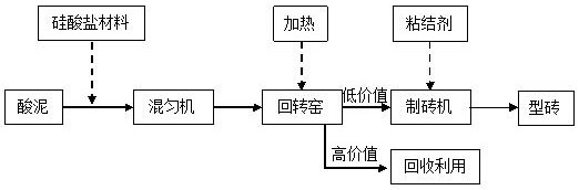 一种回转窑低温干化改性含铬酸泥制型砖的方法