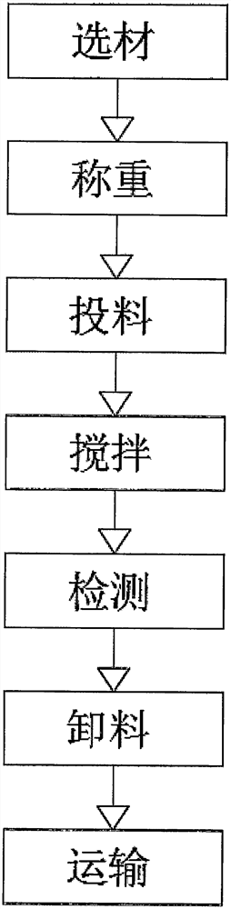 一种绿色建筑施工用混凝土生产方法