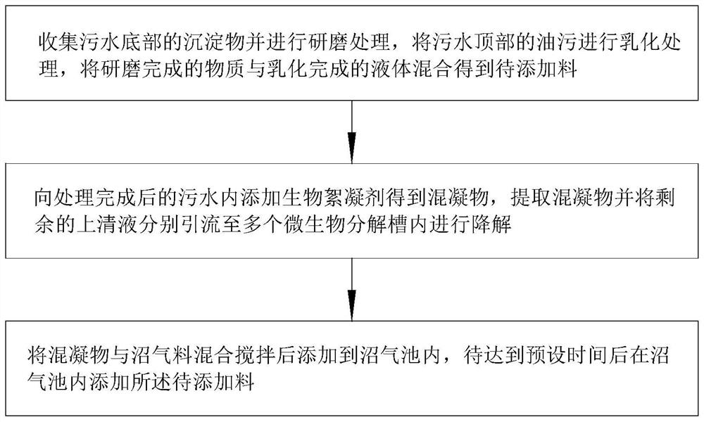 城市重度污染污水处理方法