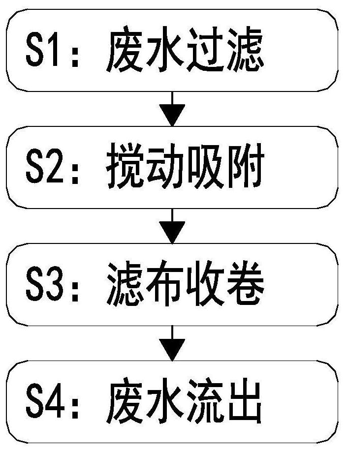 一种工业废水节能环保处理方法