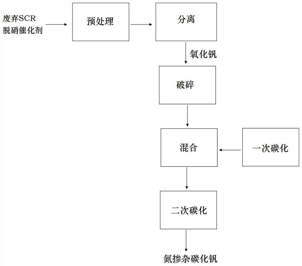 一种氮掺杂碳化钒及其制备方法和应用