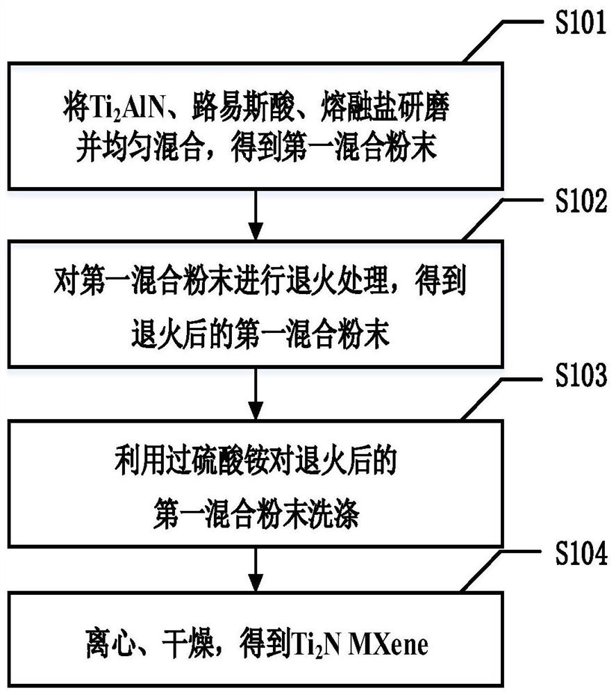 Ti2N MXene纳米材料制备方法及应用在锂离子电池负极中的方法