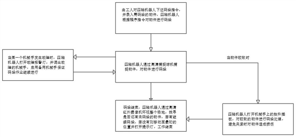 一种工业四轴码垛机器人的码垛方法