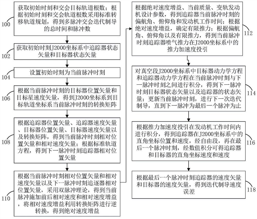 有限推力的多脉冲交会迭代制导方法、装置及电子设备