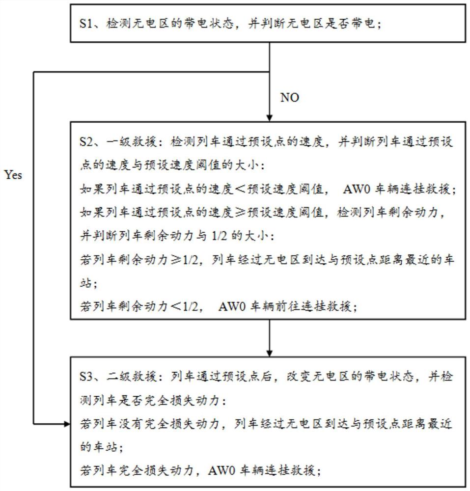 一种用于无电区的救援方法