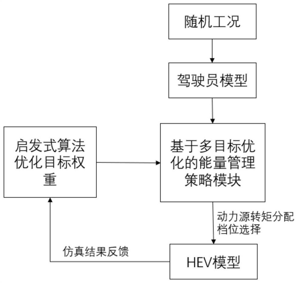 一种基于多目标优化的混合动力汽车能量管理方法