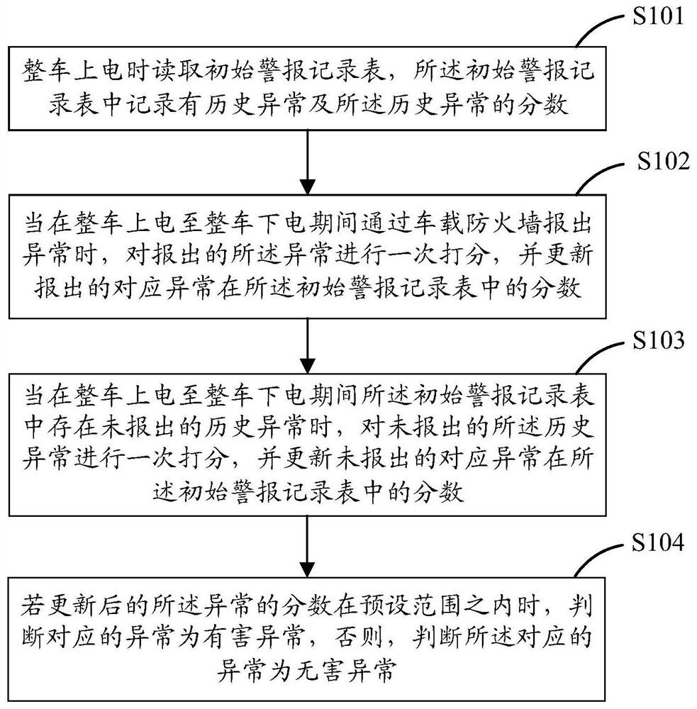 车载防火墙的异常处理方法、装置、车载防火墙及汽车