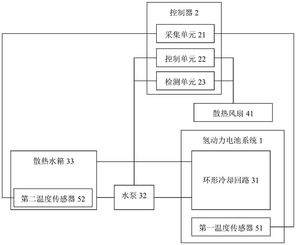 一种氢动力电池系统的散热集成系统