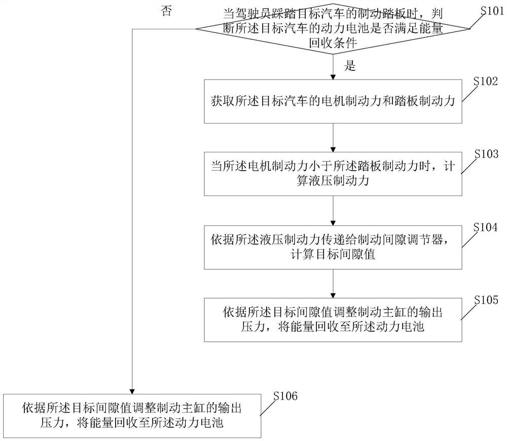 一种汽车变制动间隙的能量回收方法、系统及装置