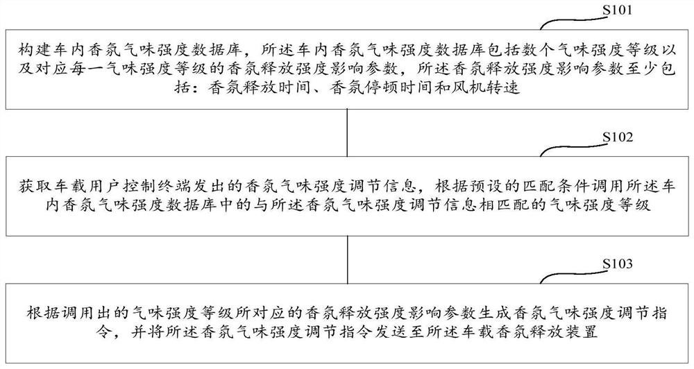 一种控制车载香氛释放装置的方法及车载香氛系统