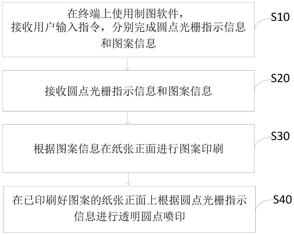 数码印刷圆点光栅的方法及印刷物