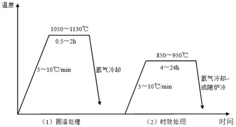 一种GH4099合金激光选区熔化成形零件的热处理工艺