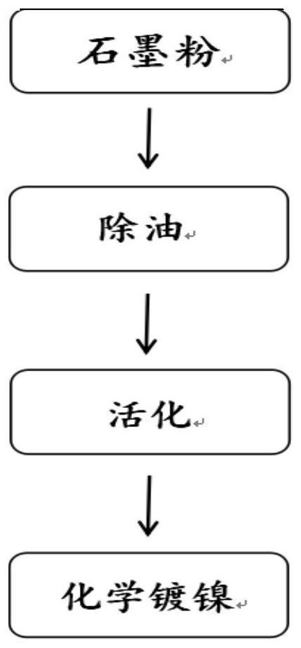 一种导电硅胶用镍包石墨复合粉体材料的制备方法