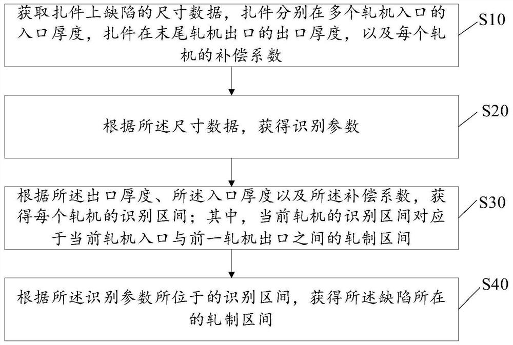 一种扎件表面缺陷定位方法及装置