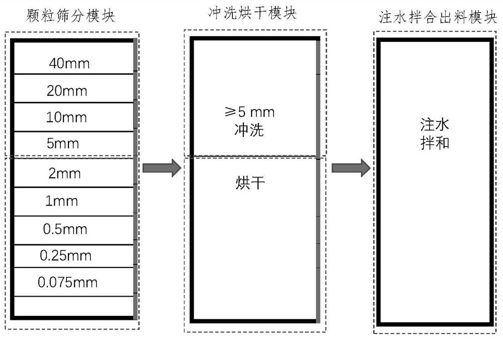 一种高铁路基防冻胀填料自动筛分与拌和系统及方法