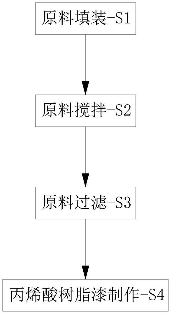 一种丙烯酸树脂漆制备方法