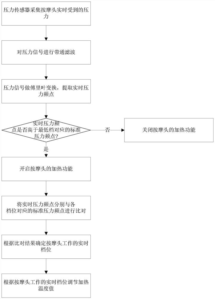 基于压力检测的按摩头加热控制系统及方法