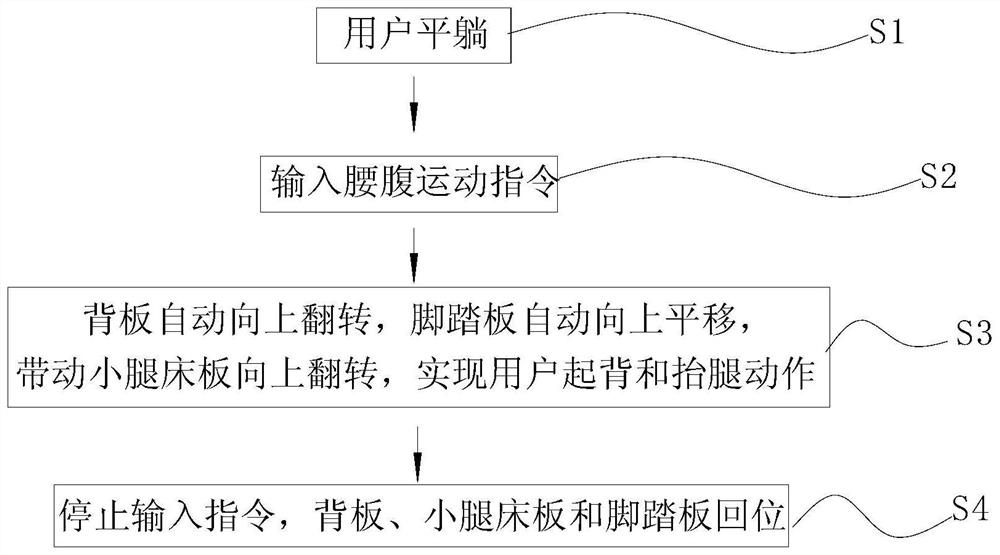 一种腰腹运动辅助方法及装置