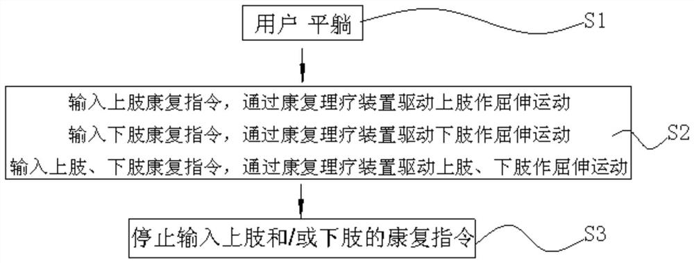 一种卧式四肢康复理疗方法及装置