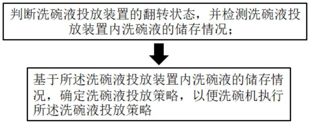 洗碗液投放的控制方法、装置及计算机可读存储介质