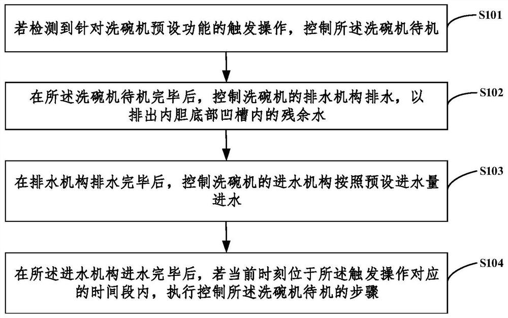 一种洗碗机控制方法、装置、电子设备及存储介质