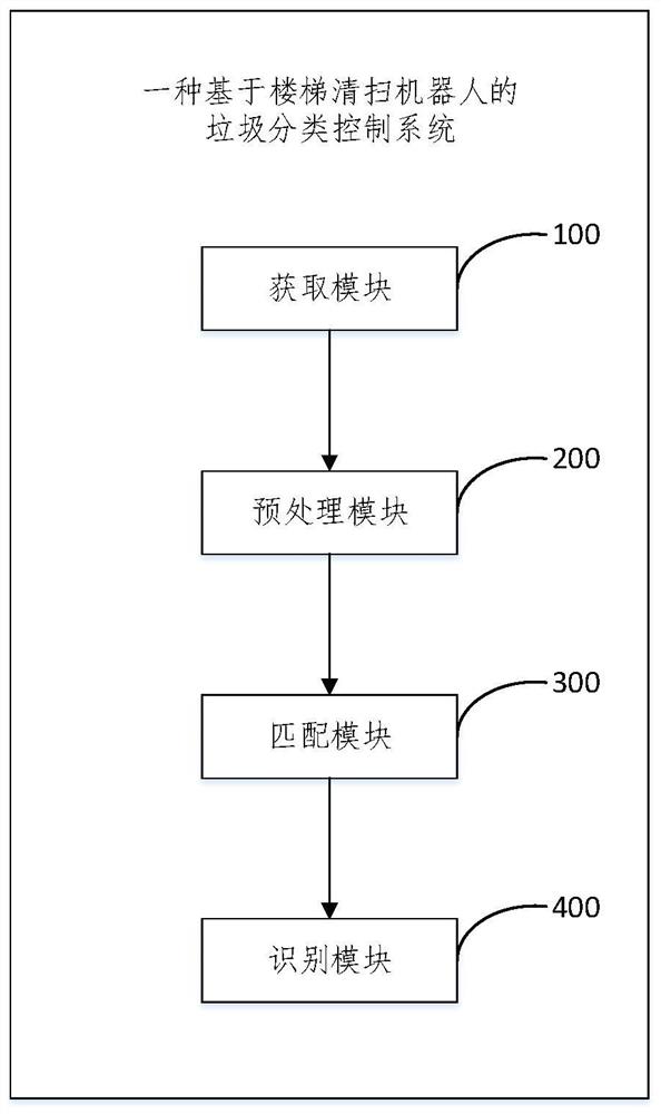 一种基于楼梯清扫机器人的垃圾分类控制系统