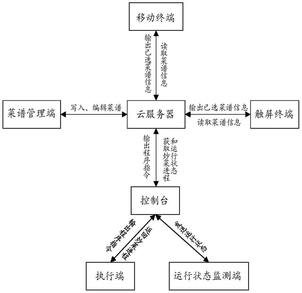 一种智能炒菜机的双端控制系统、方法和炒菜机