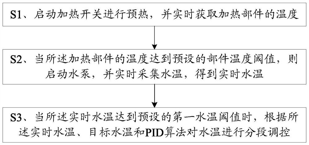 一种咖啡机水温控制的方法、终端与设备