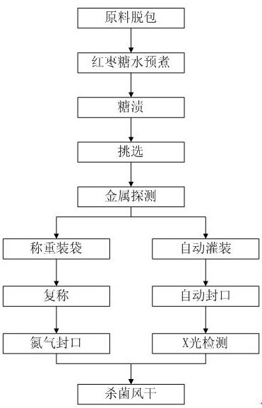 红枣栗仁软包装罐头及其制备方法