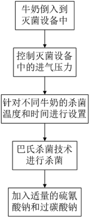 一种牛奶的灭菌保鲜技术