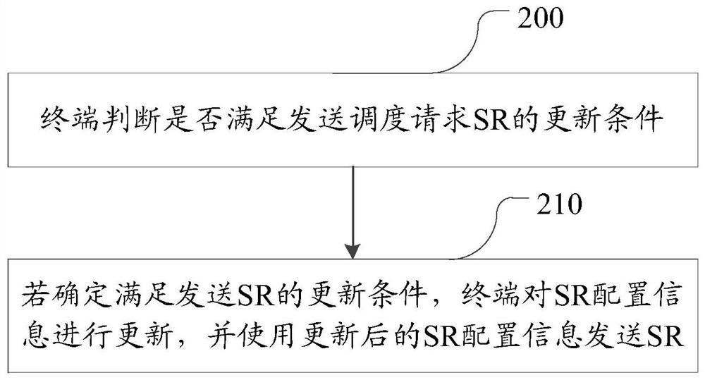 一种发送SR的方法及设备