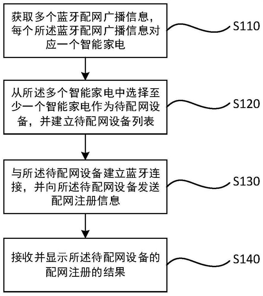 一种智能家电配网控制方法、控制装置及应用