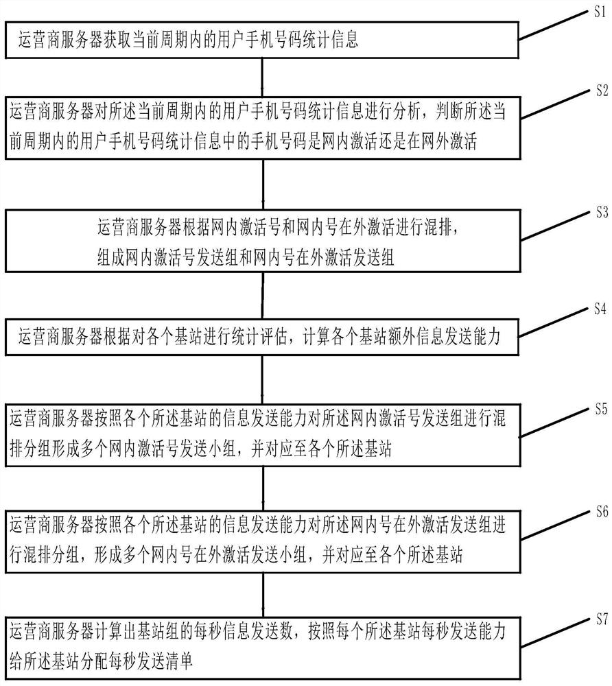 一种运营商基站下发送信息的方法及系统