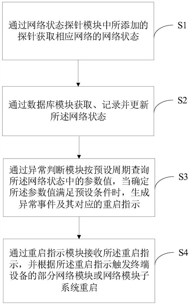 一种网络异常处理方法、设备及计算机可读存储介质