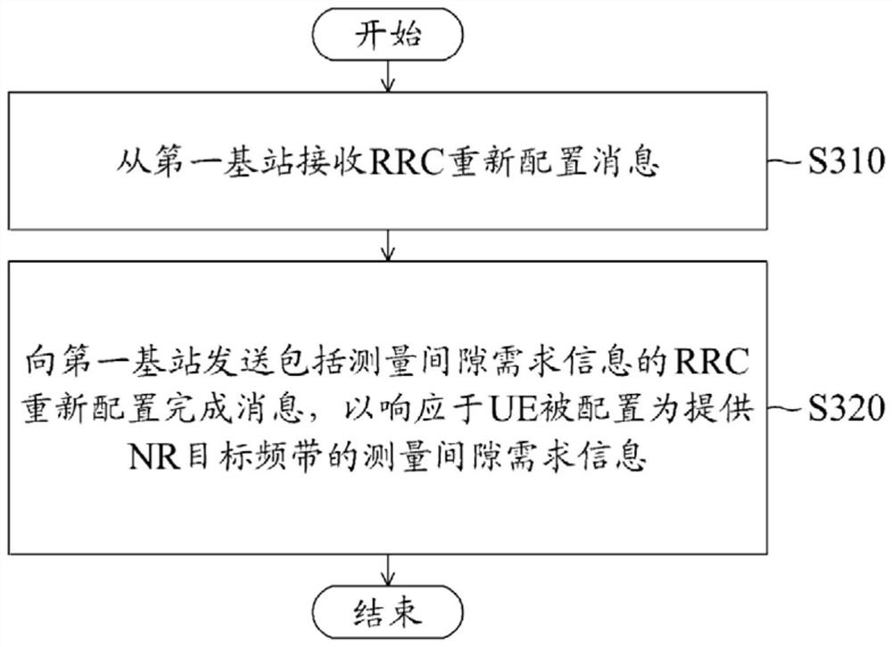 报告新无线电测量间隙请求信息的用户设备及其方法