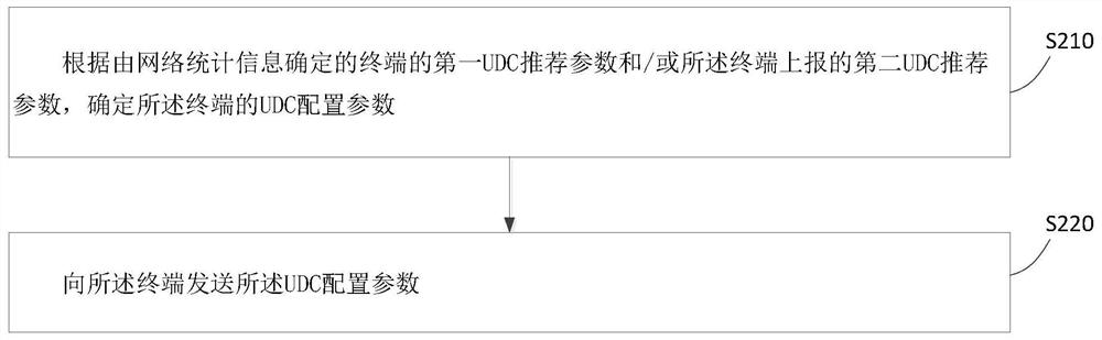 上行数据压缩UDC的配置方法、装置、基站及终端