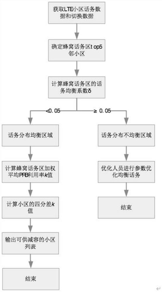 用于LTE网络载波调度减容小区的评估方法