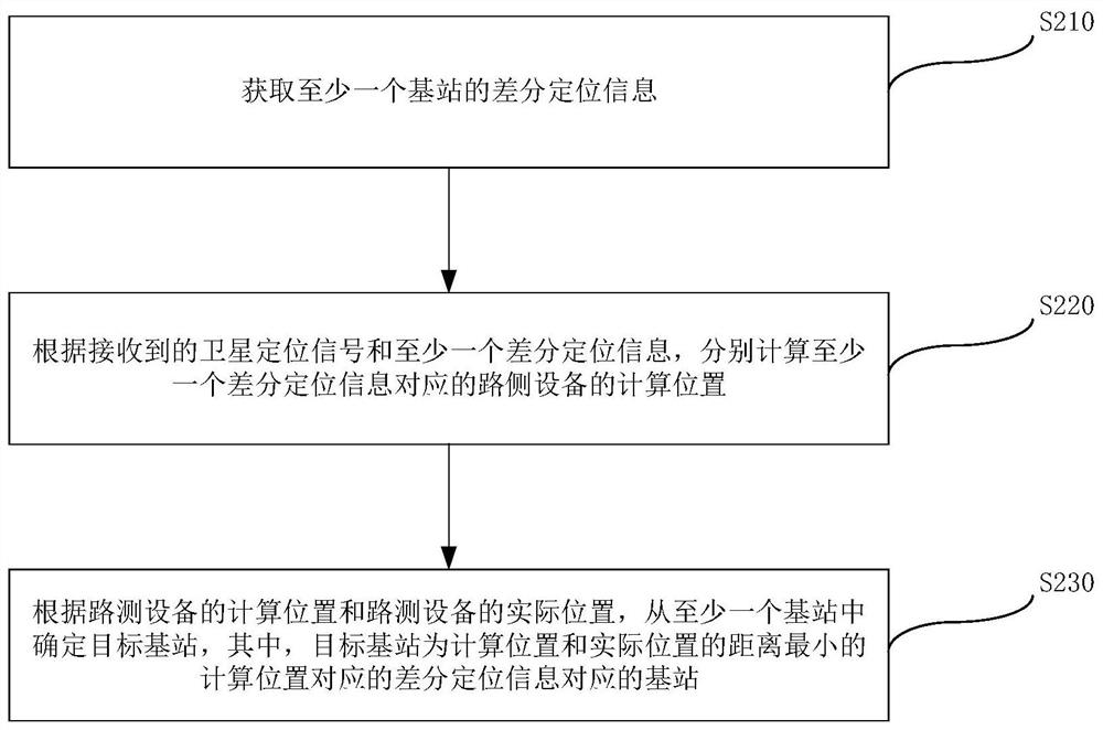 一种基站确定的方法、装置、设备及计算机存储介质