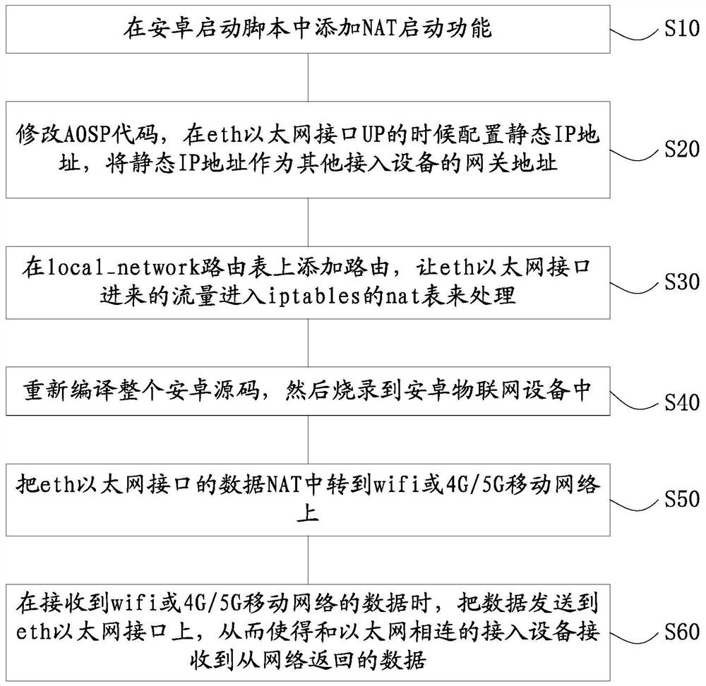 安卓物联网设备实现上网的方法及装置