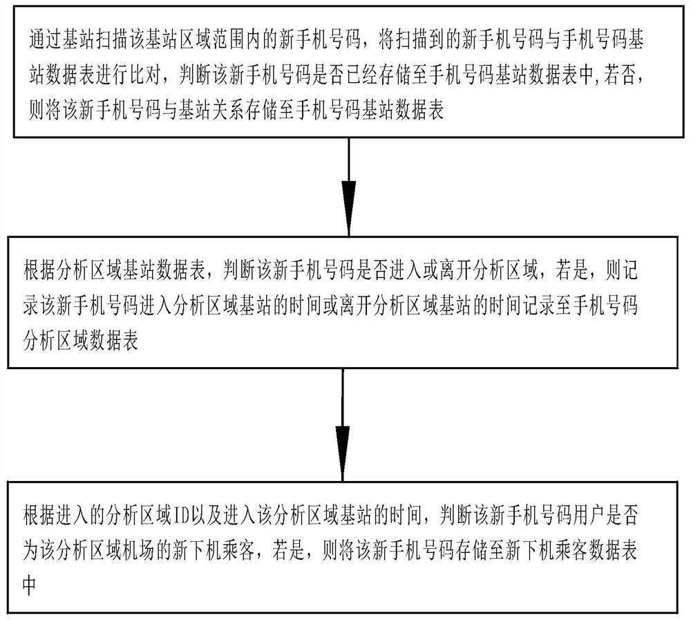 一种基于运营商数据的机场新下机乘客分析方法及系统