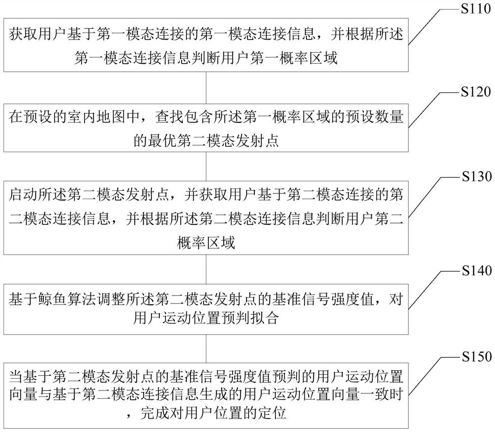 基于鲸鱼算法的双模态室内定位方法以及装置