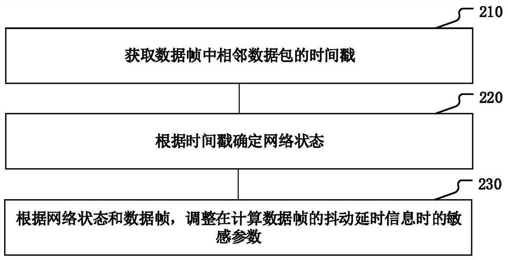 信息处理方法、装置、设备及存储介质