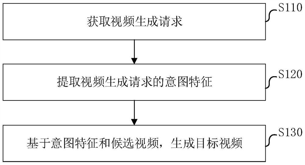 视频生成方法、装置、电子设备及计算机可读存储介质