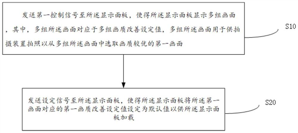 显示面板画质改善方法及终端