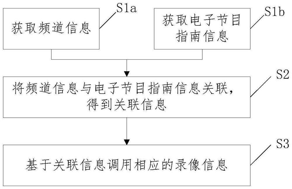 有线数字电视录像的调取方法、系统、介质和电子设备